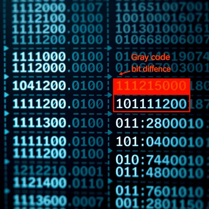 Diagram showing binary code alongside corresponding Gray code with highlighted bit difference